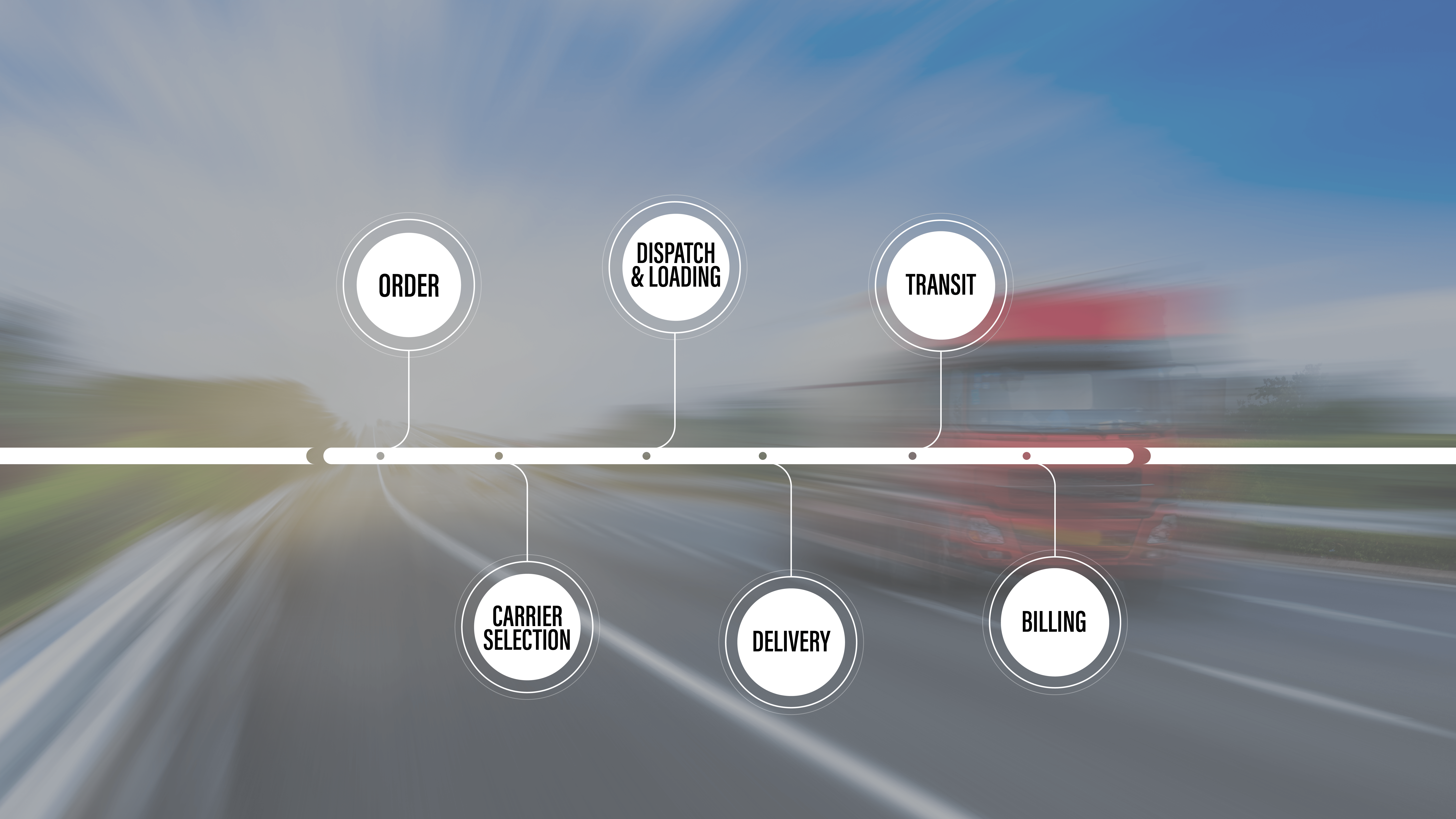 Steps of Sunbelt Logistics' freight brokerage process: customer request, carrier matching, load booking, shipment tracking, and delivery confirmation.